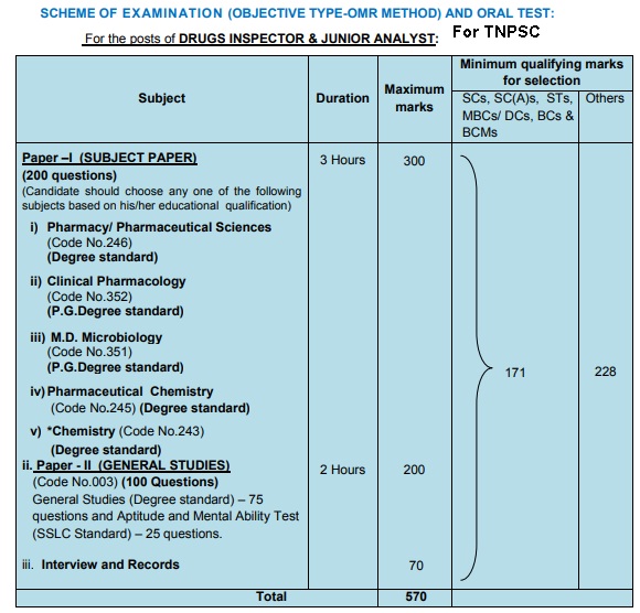 m.pharm papers exam at Nadu for Vacancy Public Inspector Service Tamil Drug