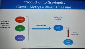 advantages and disadvantages of gravimetric method