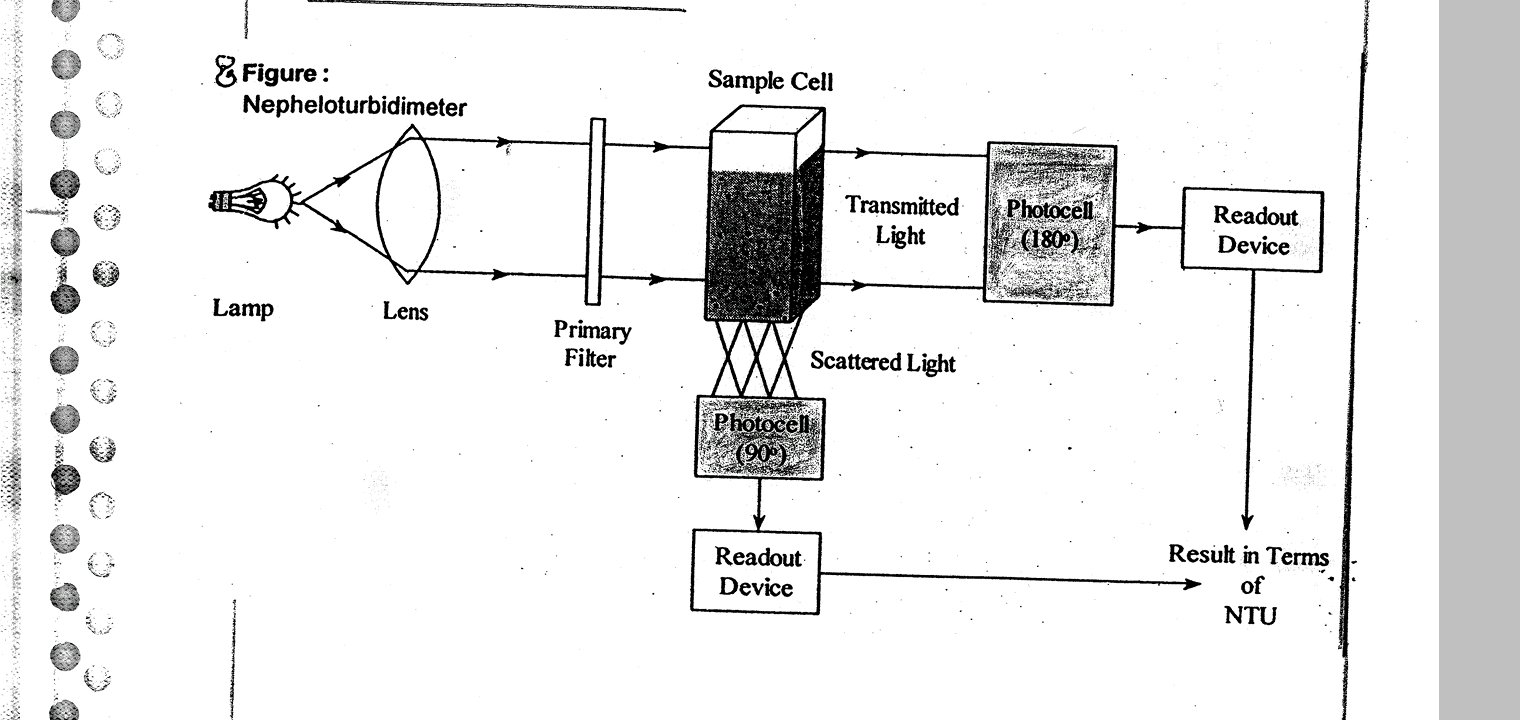 Nephelometry & Turbidimetry Instrumentation, Principal & MCQ with Answers Gpatindia Pharmacy