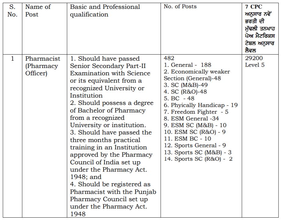 Opening for Pharmacy Officer at Government of Panjab, Chandigarh