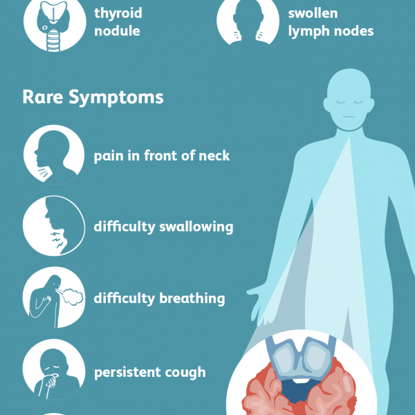 Thyroid Cancer : Definition, Etiopathogenesis, Types, Treatment And 