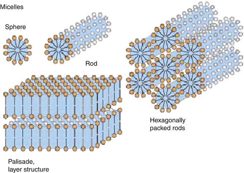 Colloidal Dispersion: Definition and Types and MCQs for GPAT, NIPER, Pharmacist and Drug Inspector exam