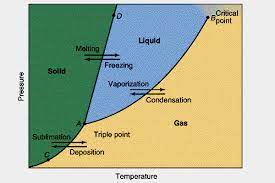 Fig 1 – Phase diagram(taken from Phase rule and Phase equilibria-ppt video)