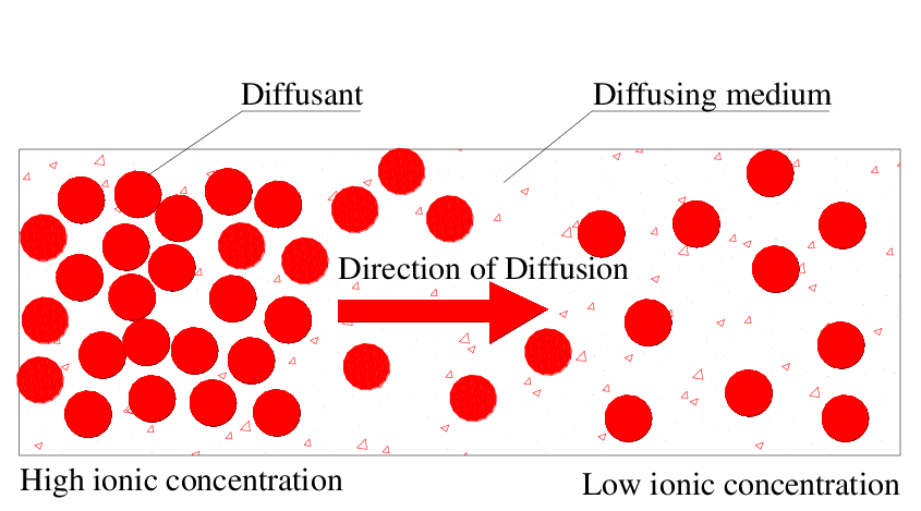 Concept of diffusion: Laws of diffusion, Steady state diffusion ...